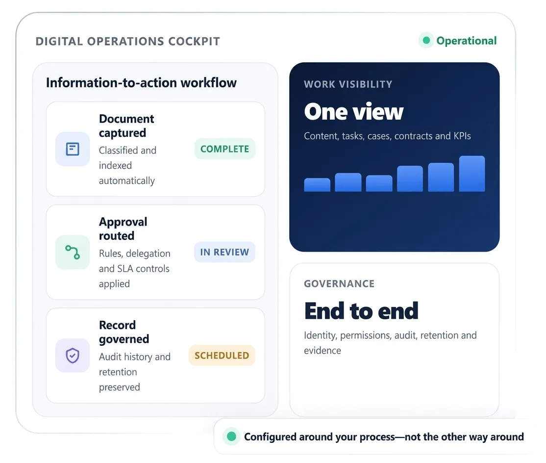 ALFO digital operations cockpit — a document captured, an approval routed and a record governed, alongside one view of work and end-to-end governance