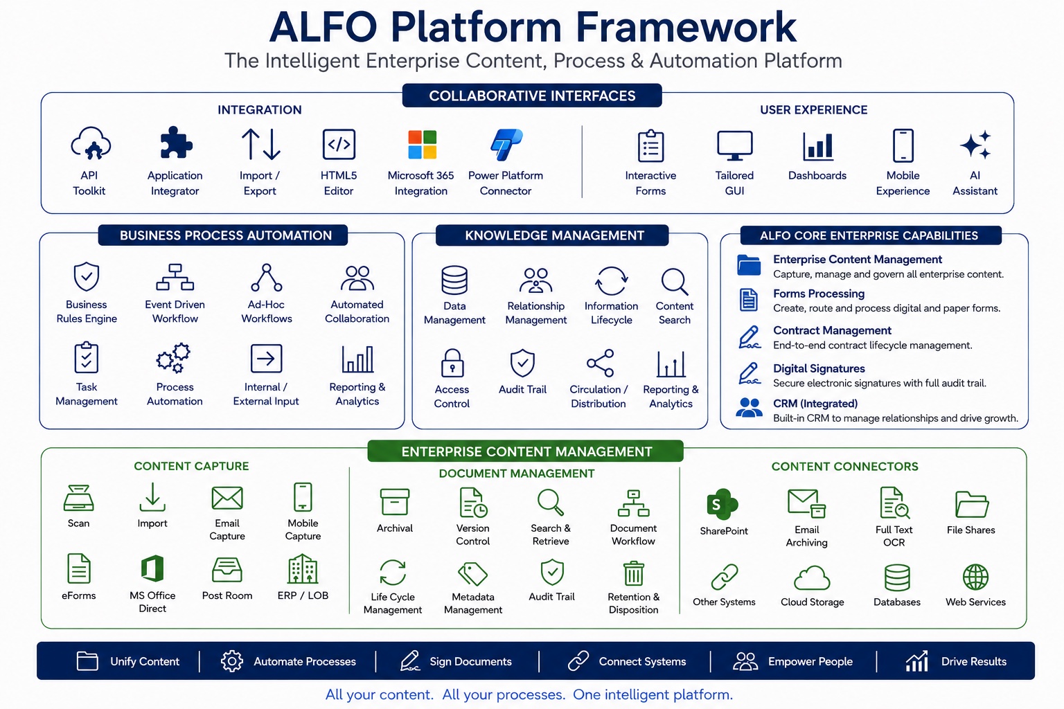 ALFO Platform Framework diagram showing collaborative interfaces, business process automation, knowledge management, ALFO core enterprise capabilities and enterprise content management layers