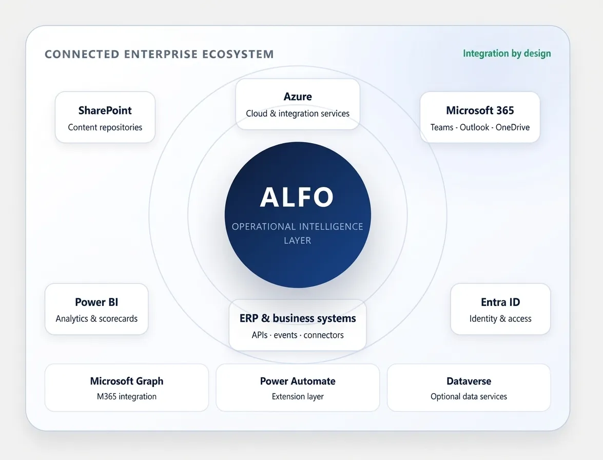ALFO extends the Microsoft estate — SharePoint, Teams, OneDrive, Outlook, Entra ID and Power BI — into operational work